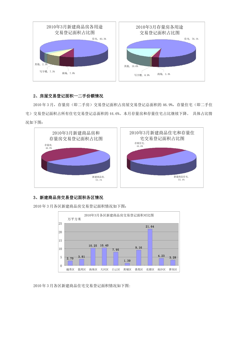 XXXX年3月广州市十区房地产交易登记情况通报_第3页