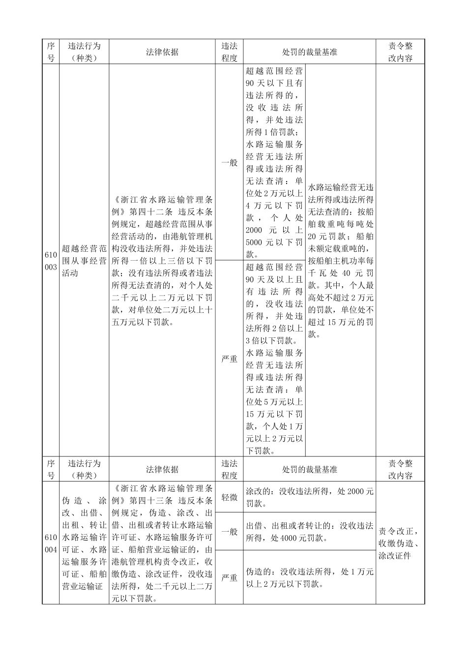 浙江省水路交通行政处罚裁量基准(运政)_第2页