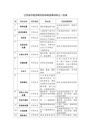 江苏省中医药研究院科研成果待转让一览表-江苏省中医药研究