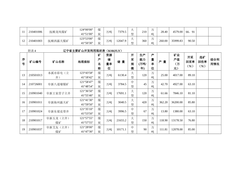 附表4：辽宁省主要矿山开发利用现状表（KSKFLY）_第2页