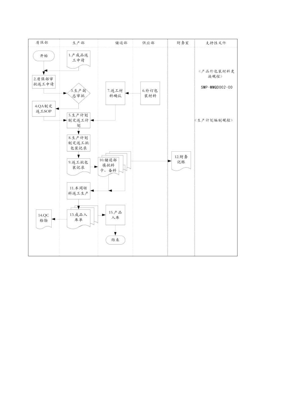医药行业-产品返工标准流程_第2页