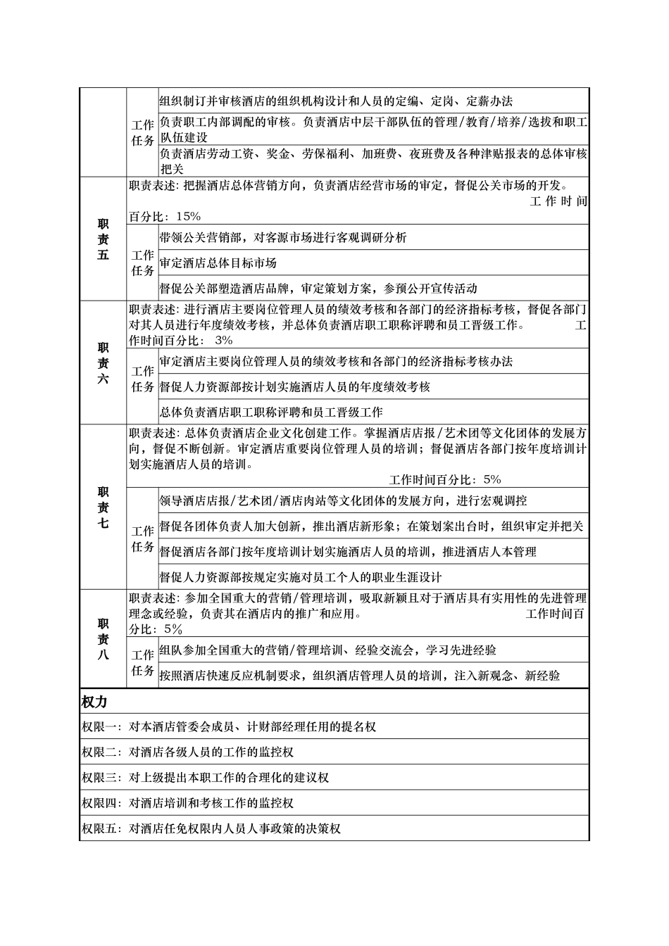 酒店总经理岗位说明书_第2页