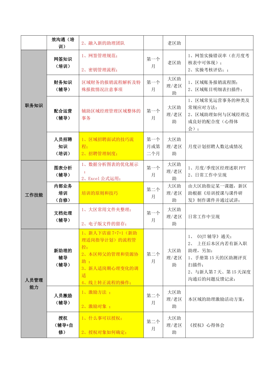 链家地产新晋升区助适岗辅导手册P21_第3页