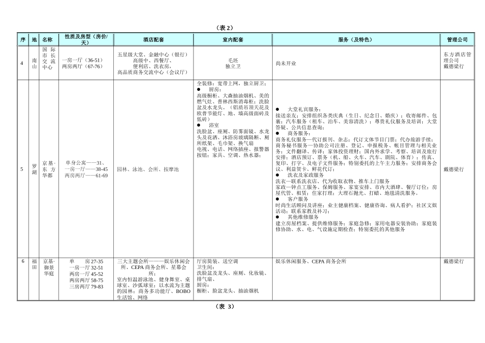 深圳酒店式公寓调研小结1（DOC21页）_第3页