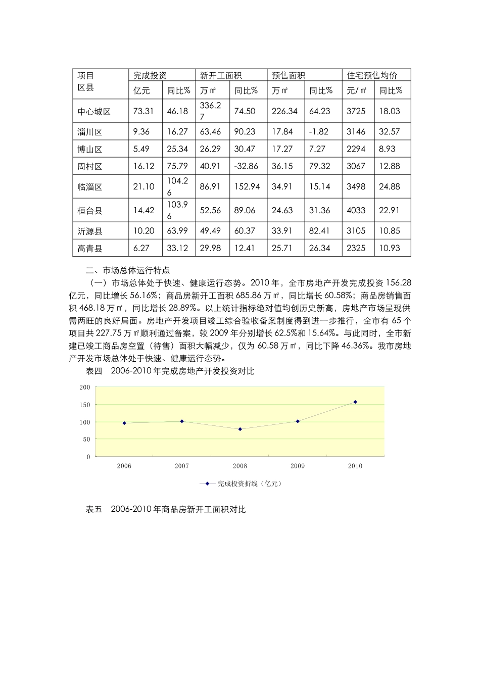 XXXX年淄博房地产开发市场_第3页