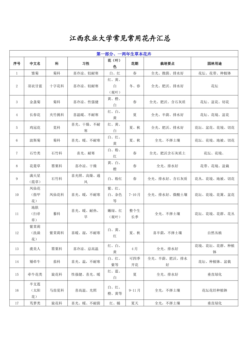 江西农业大学常见常用花卉汇总_第1页