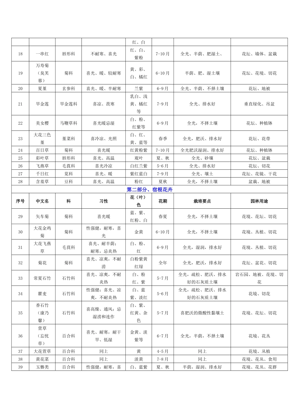 江西农业大学常见常用花卉汇总_第2页