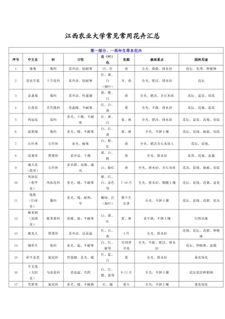 江西农业大学常见常用花卉汇总