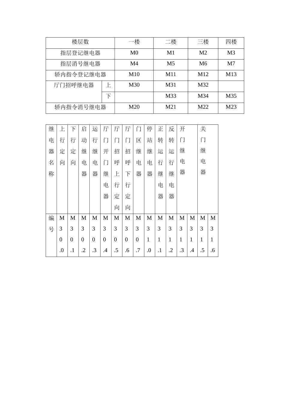 电气控制与PLC课程设计(基于FX2N-48MR四层电梯控制系统设计)_第3页