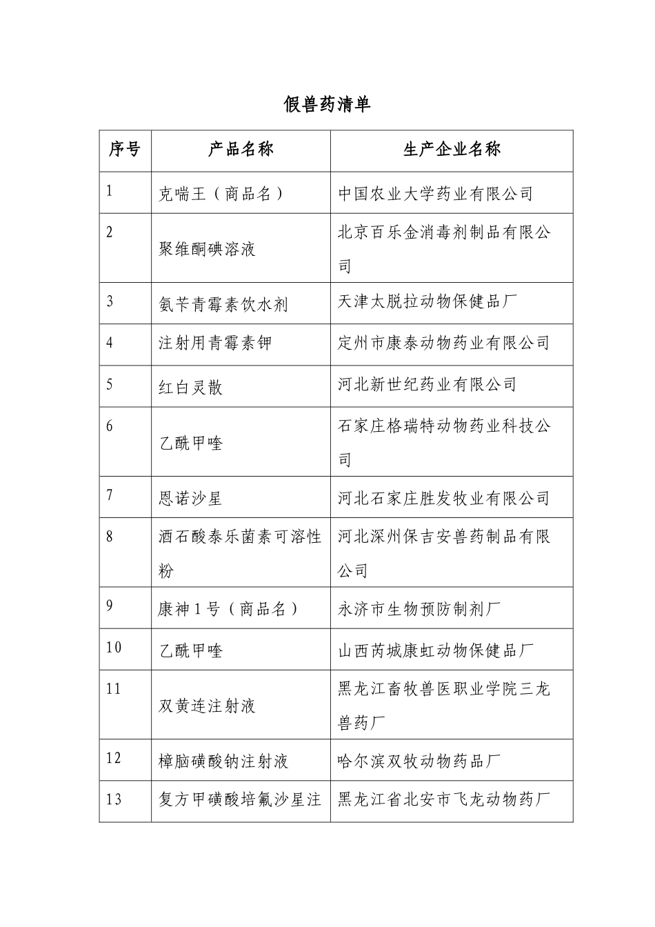 假兽药清单doc-假兽药清单_第1页