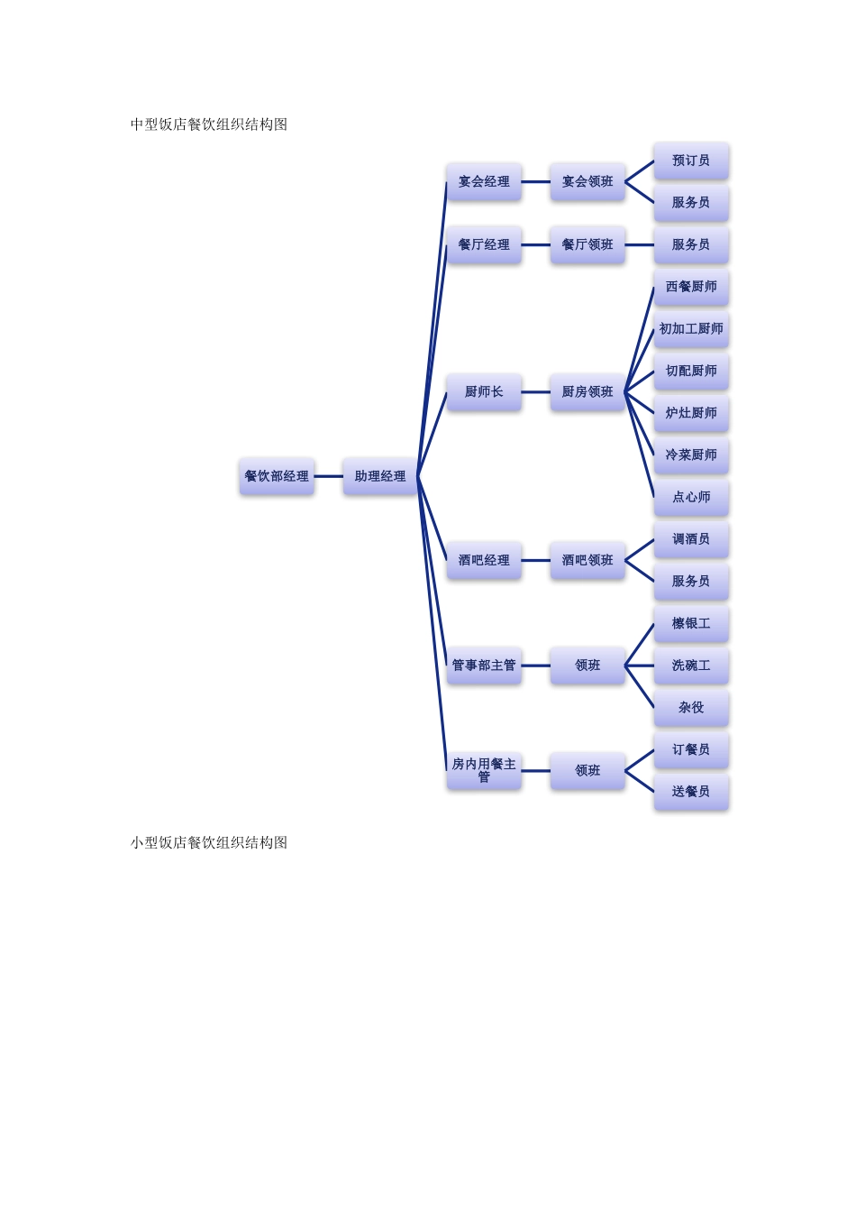 餐饮组织机构设计_第2页