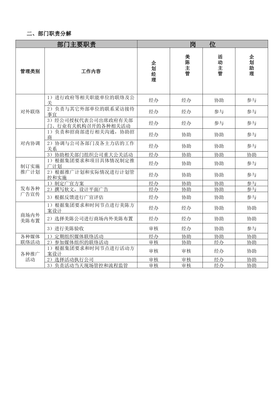某广场商业管理有限公司企划部职责说明书_第3页