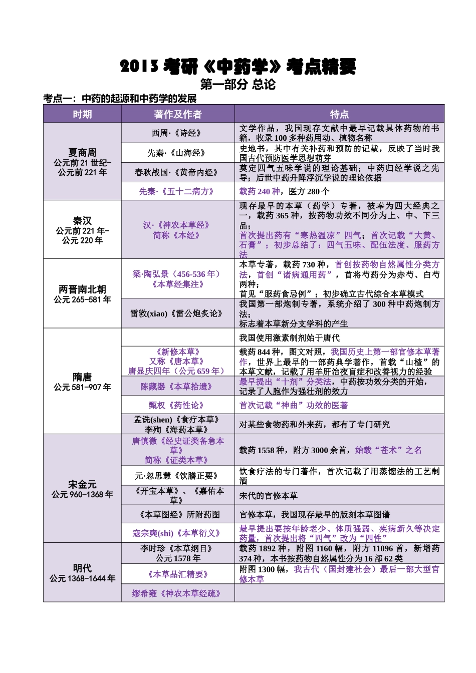 XXXX考研《中药学》考点总结(总论格伦总结)(完美打印_第1页