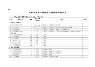 （兽医处）市县两级物资储备标准4[1][1]3doc-天