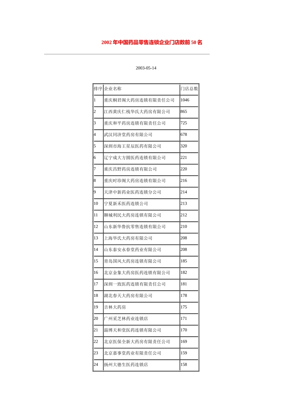 某年中国药品零售连锁企业排行榜_第1页