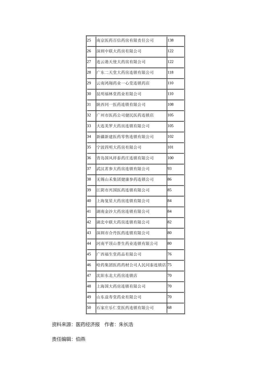 某年中国药品零售连锁企业排行榜_第2页