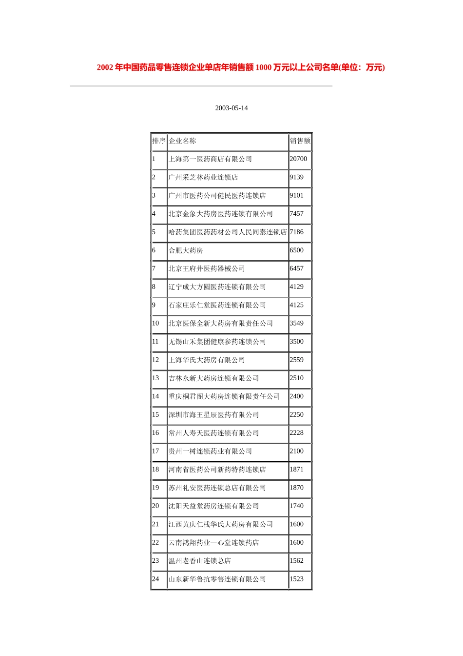 某年中国药品零售连锁企业排行榜_第3页