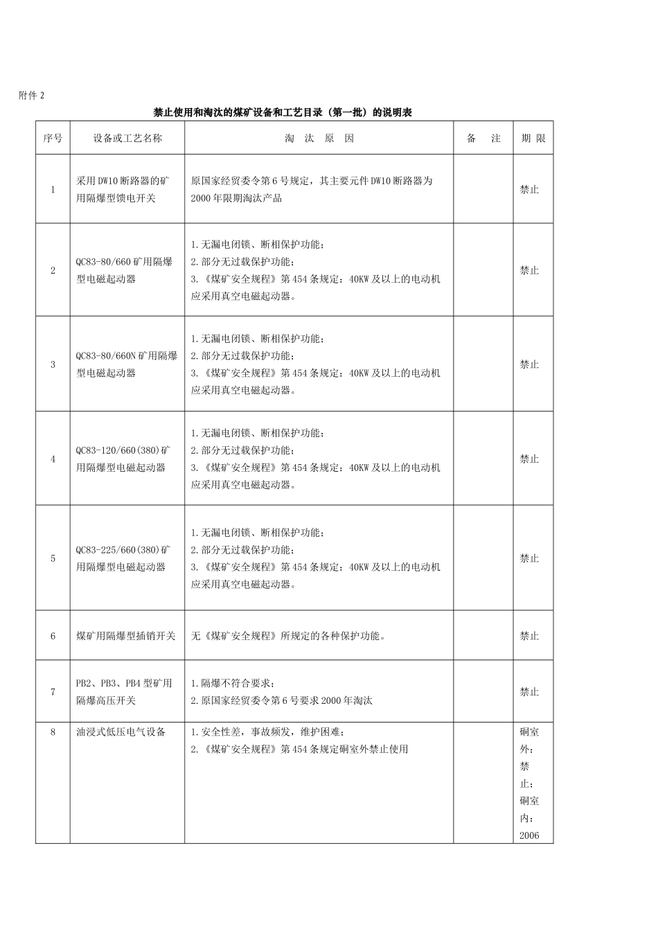 禁止使用和淘汰的煤矿设备和工艺目录_第1页