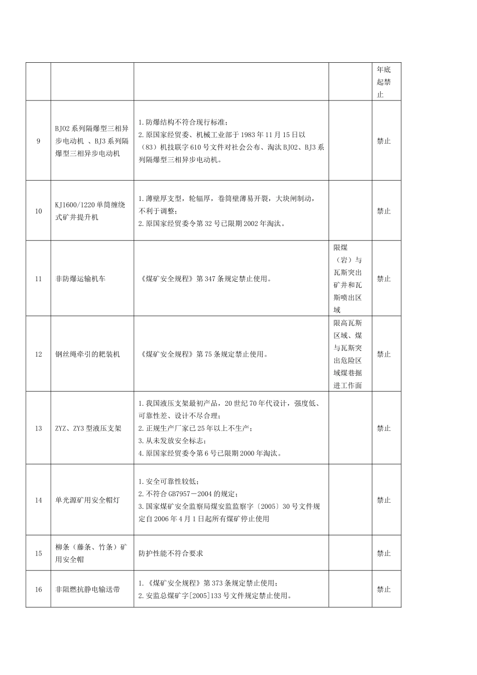 禁止使用和淘汰的煤矿设备和工艺目录_第2页