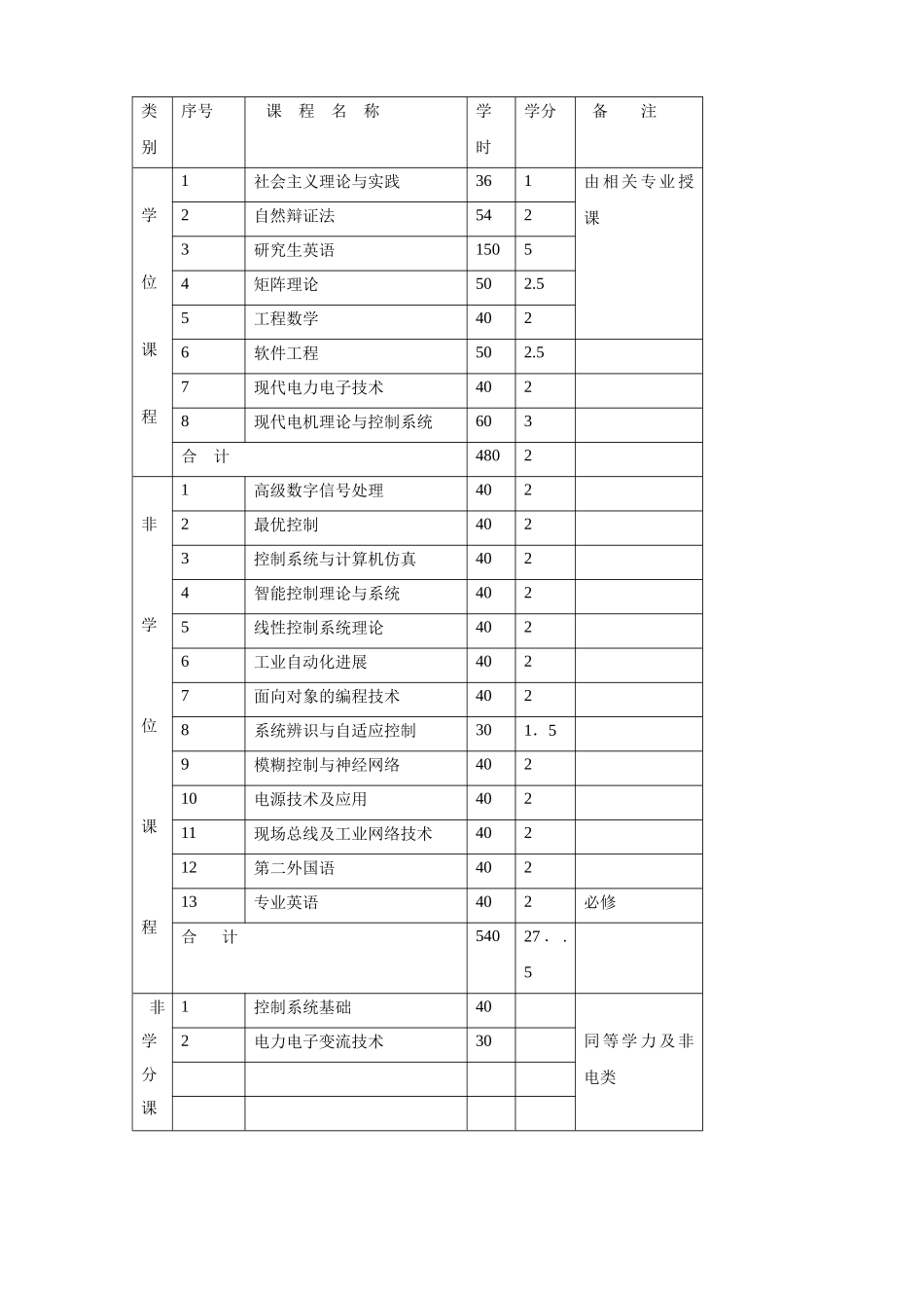 电力电子与电力传动硕士点培养方案_第3页