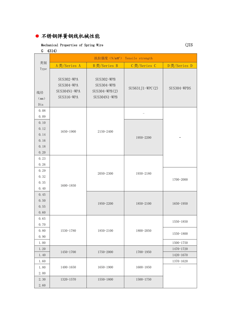 不锈钢弹簧钢线机械性能_第1页