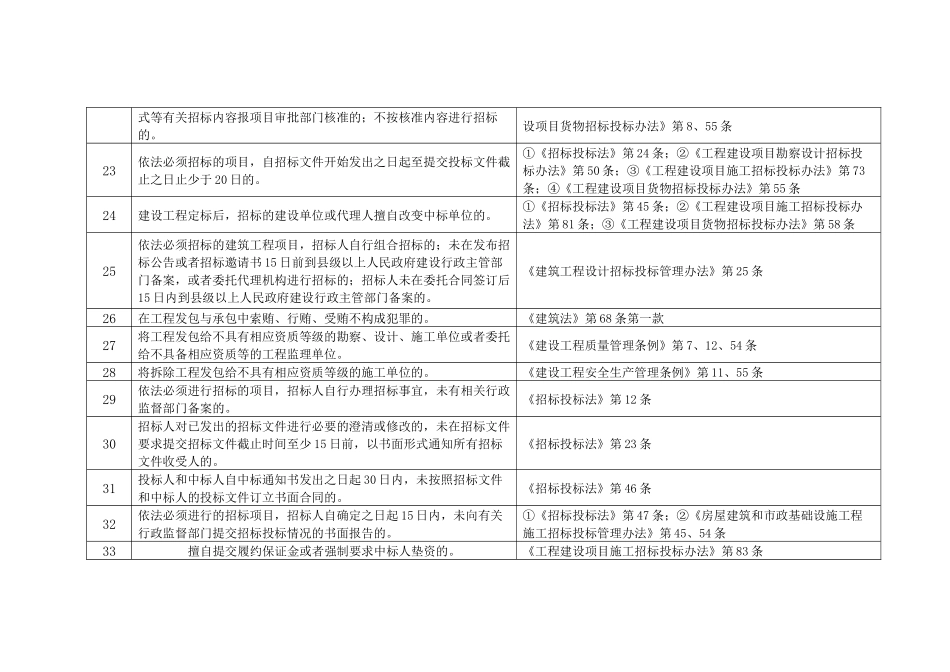 海南省房地产开发企业不良行为记录认定标准_第3页