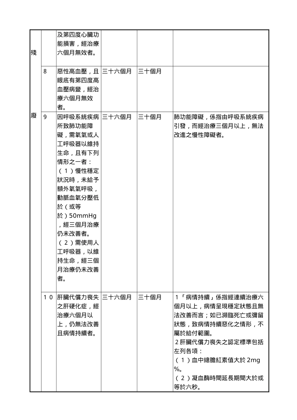 公教人员保险残废给付标准表(9192_第2页