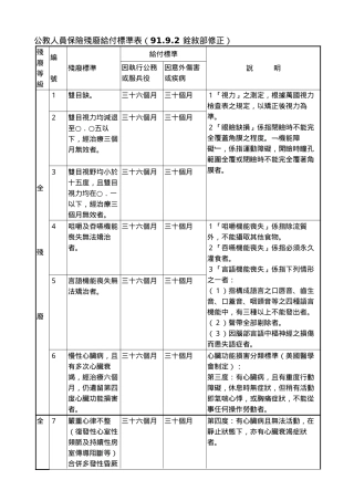 公教人员保险残废给付标准表(9192