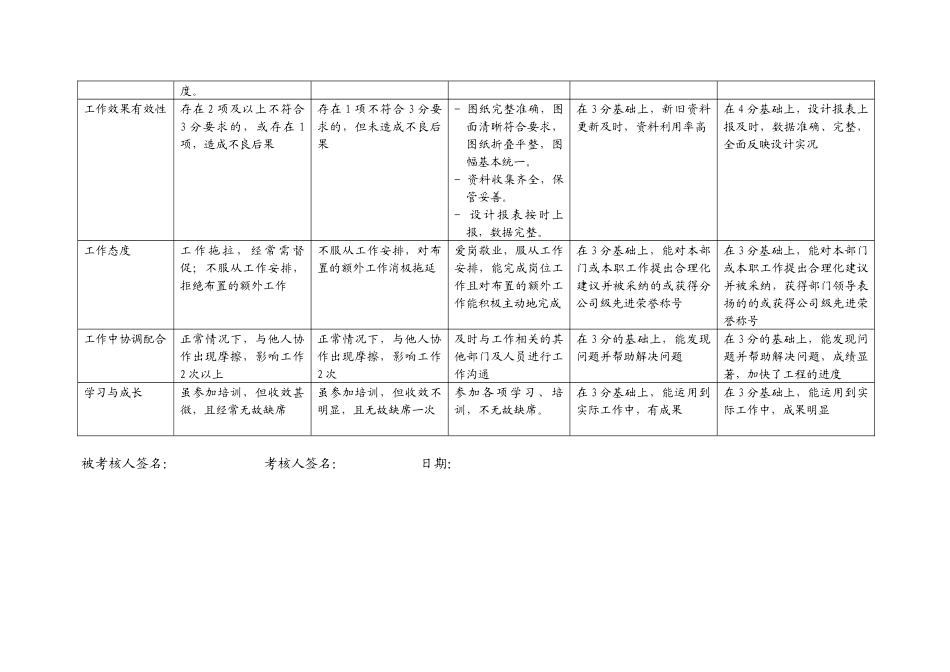上海市电力公司市区供电公司晒图及资料员行为规范考评表_第3页