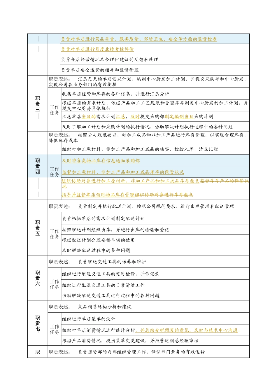 某餐饮企业店管部经理岗位说明书(doc)_第2页