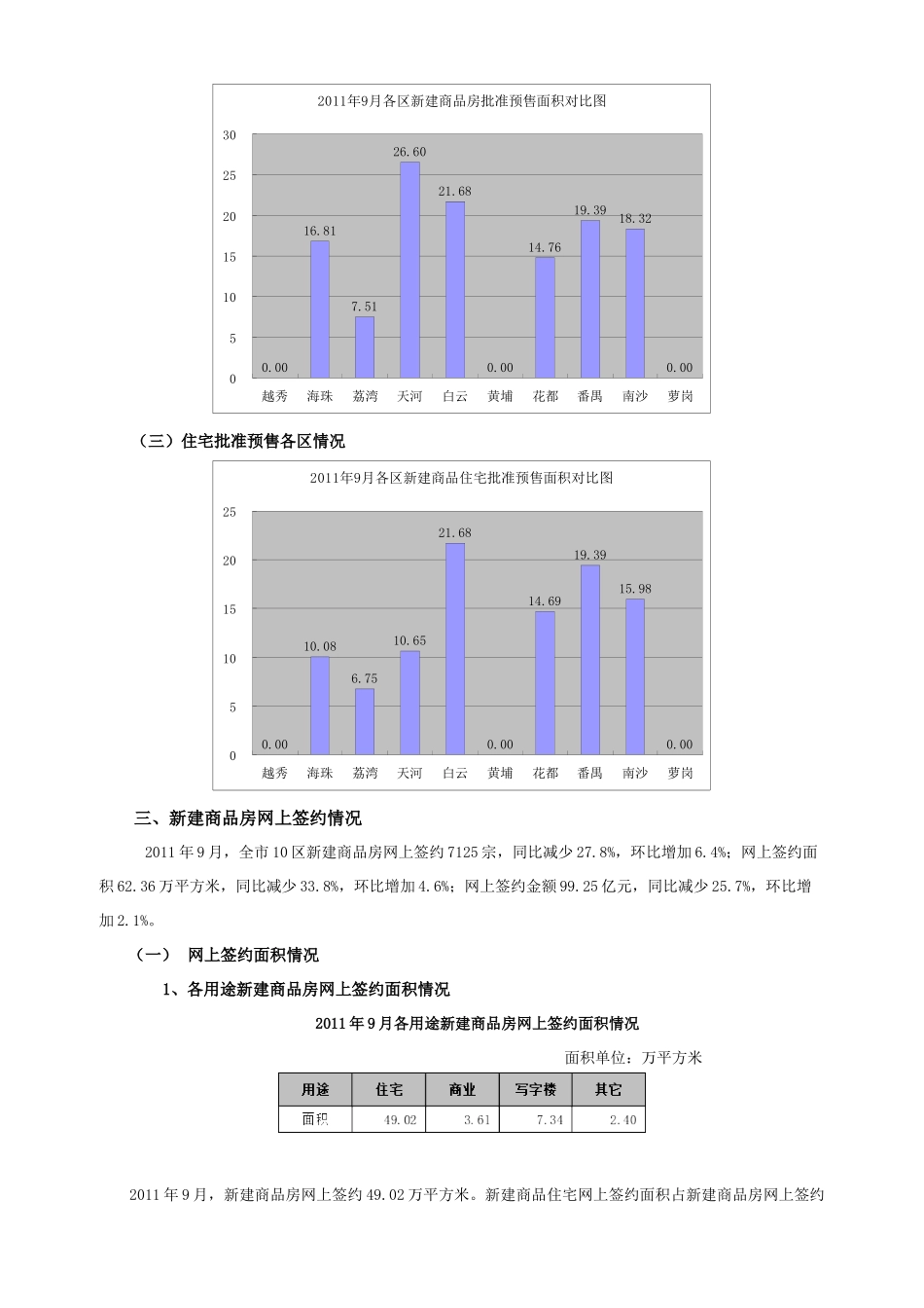 XXXX年9月广州市10区房地产市场运行情况通报_第2页