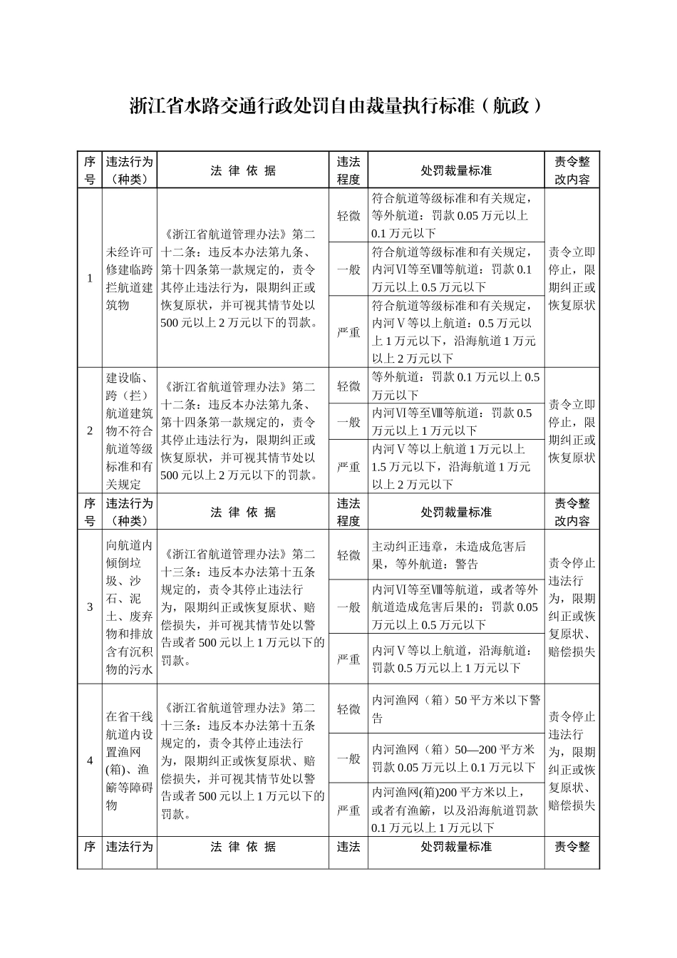 浙江省水路交通行政处罚自由裁量执行标准（航政）_第1页