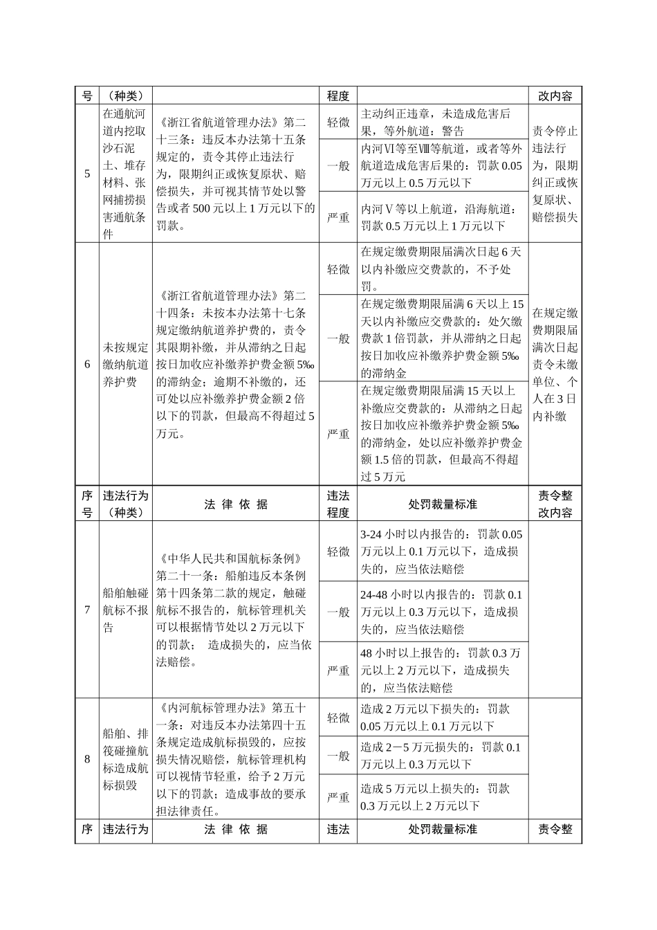 浙江省水路交通行政处罚自由裁量执行标准（航政）_第2页
