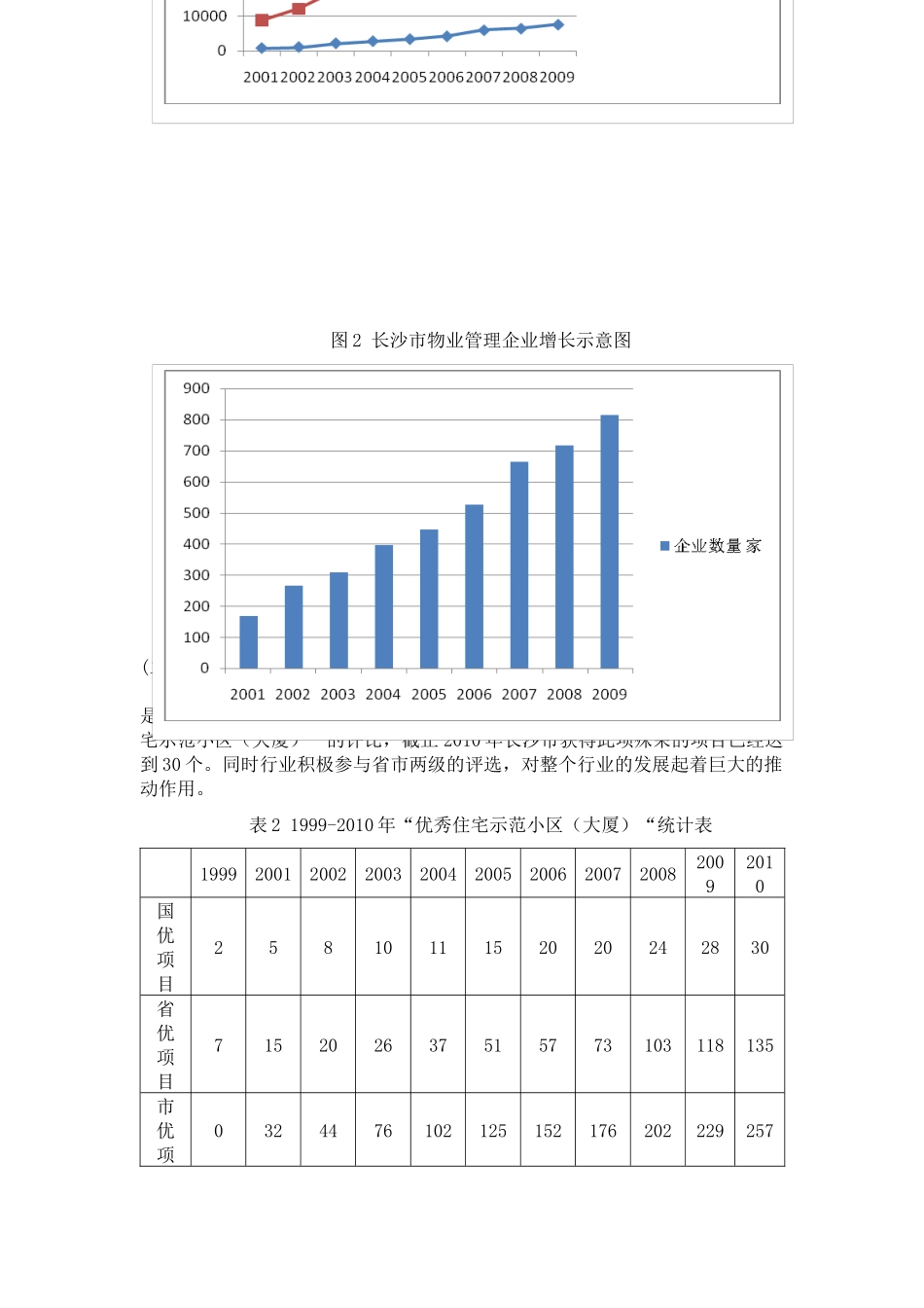 长沙物业管理行业发展史_第2页