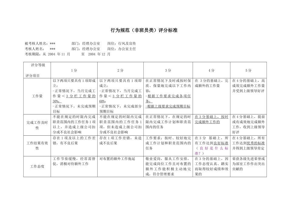 上海市电力公司沪东供电分公司行风及专职行为规范考评表_第2页