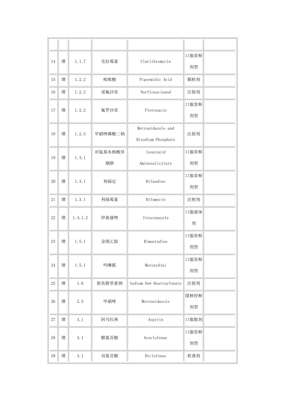 青海省调整基本医疗保险与工伤保险乙类药品_第2页