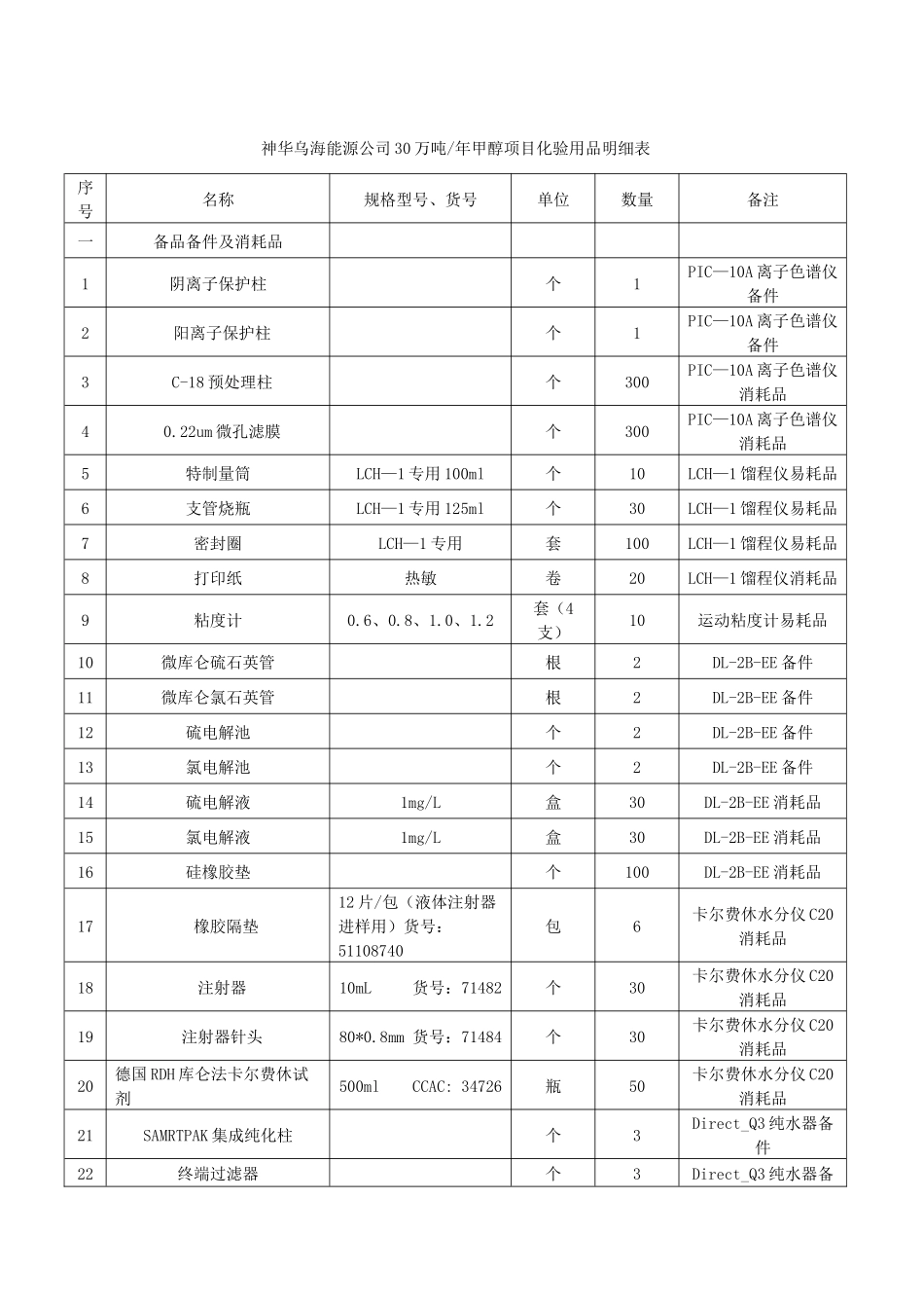 神华乌海能源公司30万吨年甲醇项目化验用品明细表_第1页