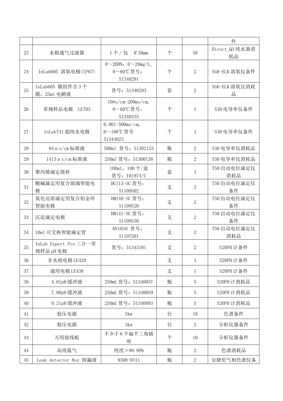 神华乌海能源公司30万吨年甲醇项目化验用品明细表_第2页