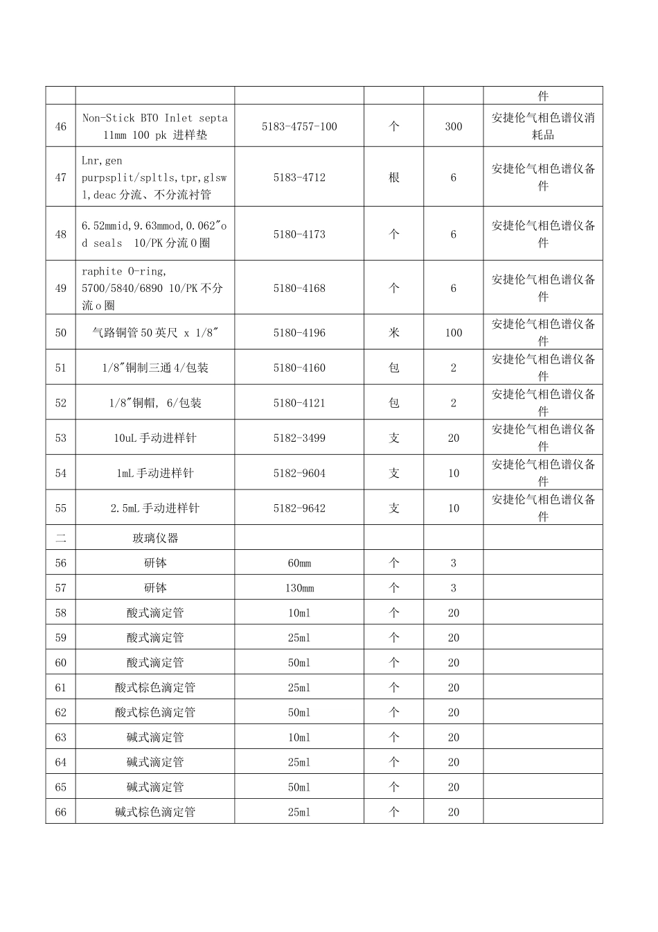神华乌海能源公司30万吨年甲醇项目化验用品明细表_第3页