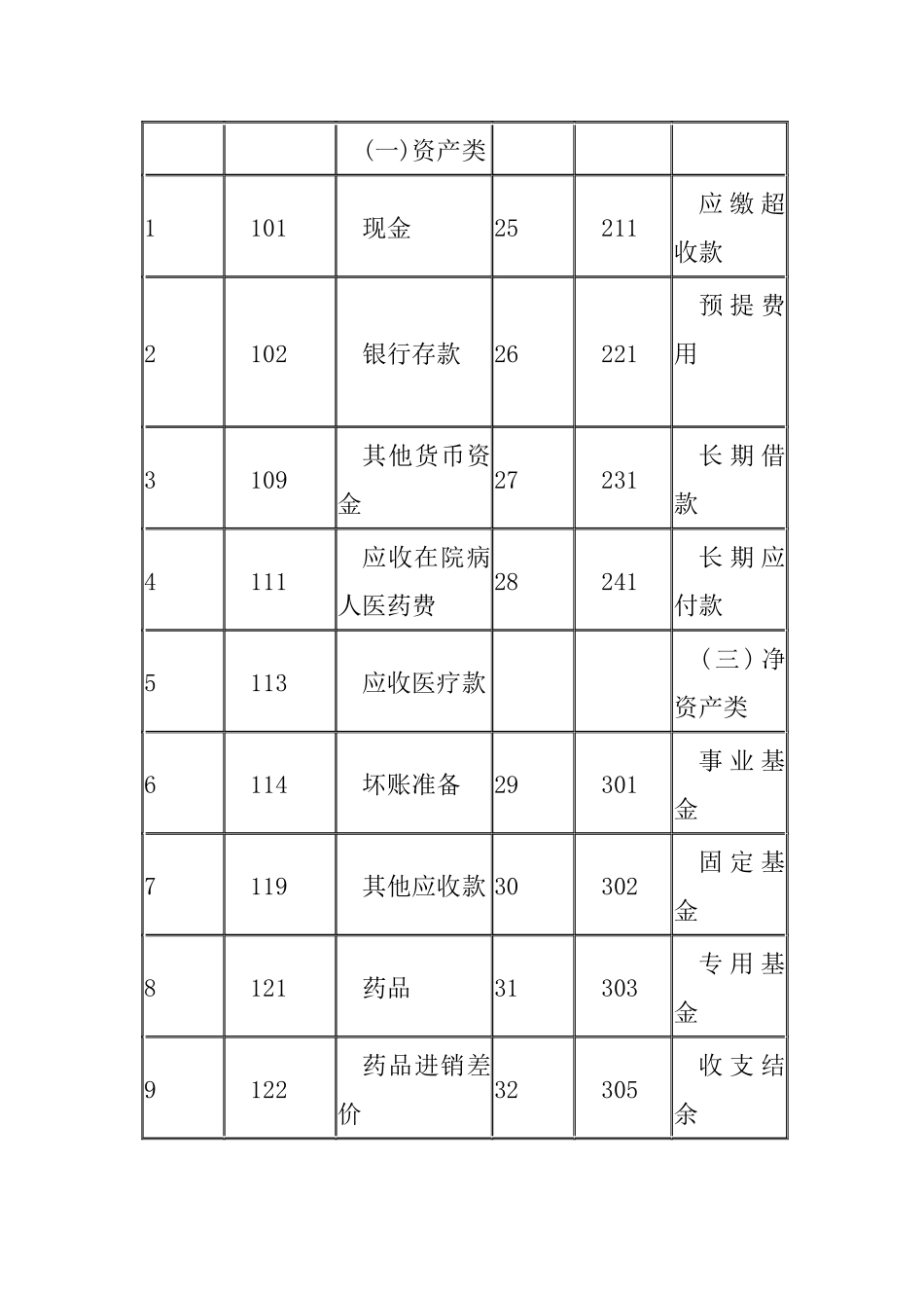 医疗行业会计制度_第3页