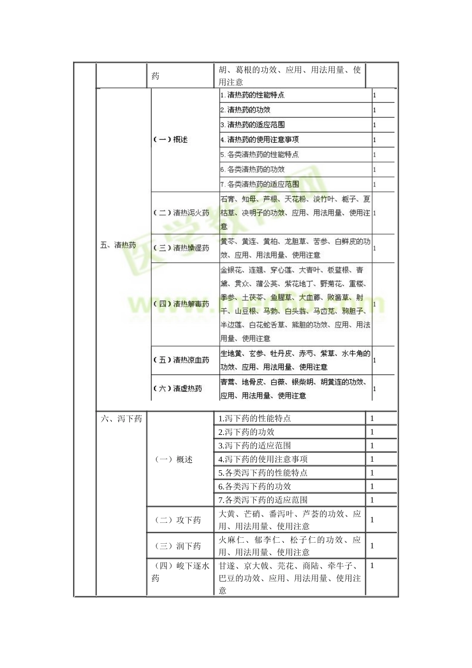 XXXX年临床中药初级师专业技术资格考试大纲基础知识_第2页