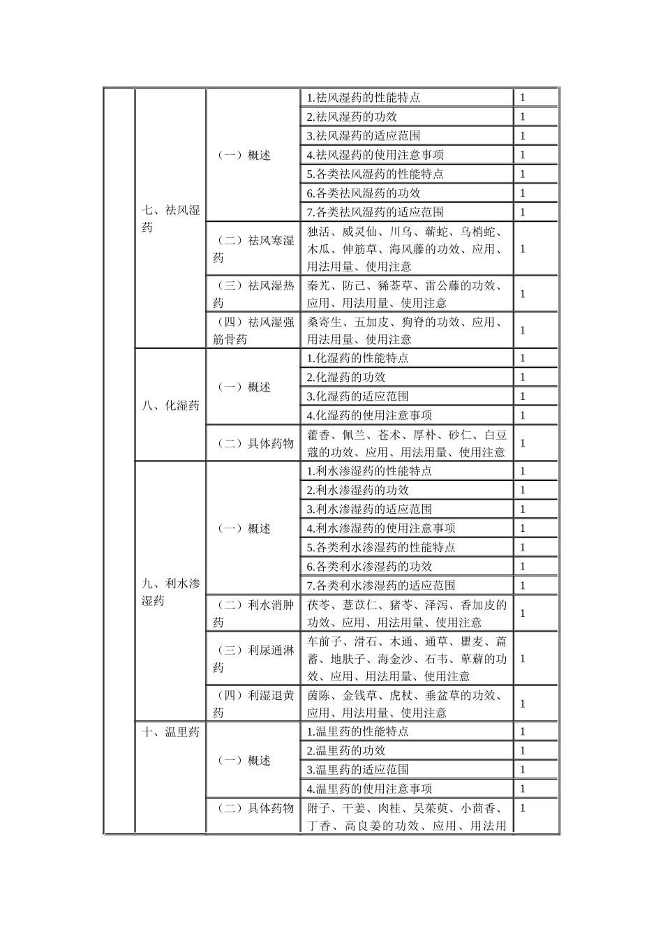 XXXX年临床中药初级师专业技术资格考试大纲基础知识_第3页