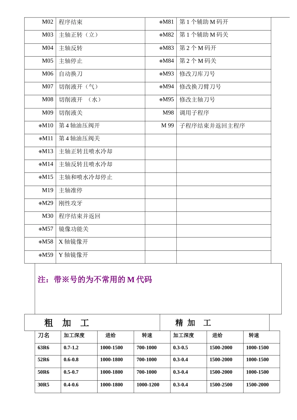 CNC数控编程培训学校讲义_第3页