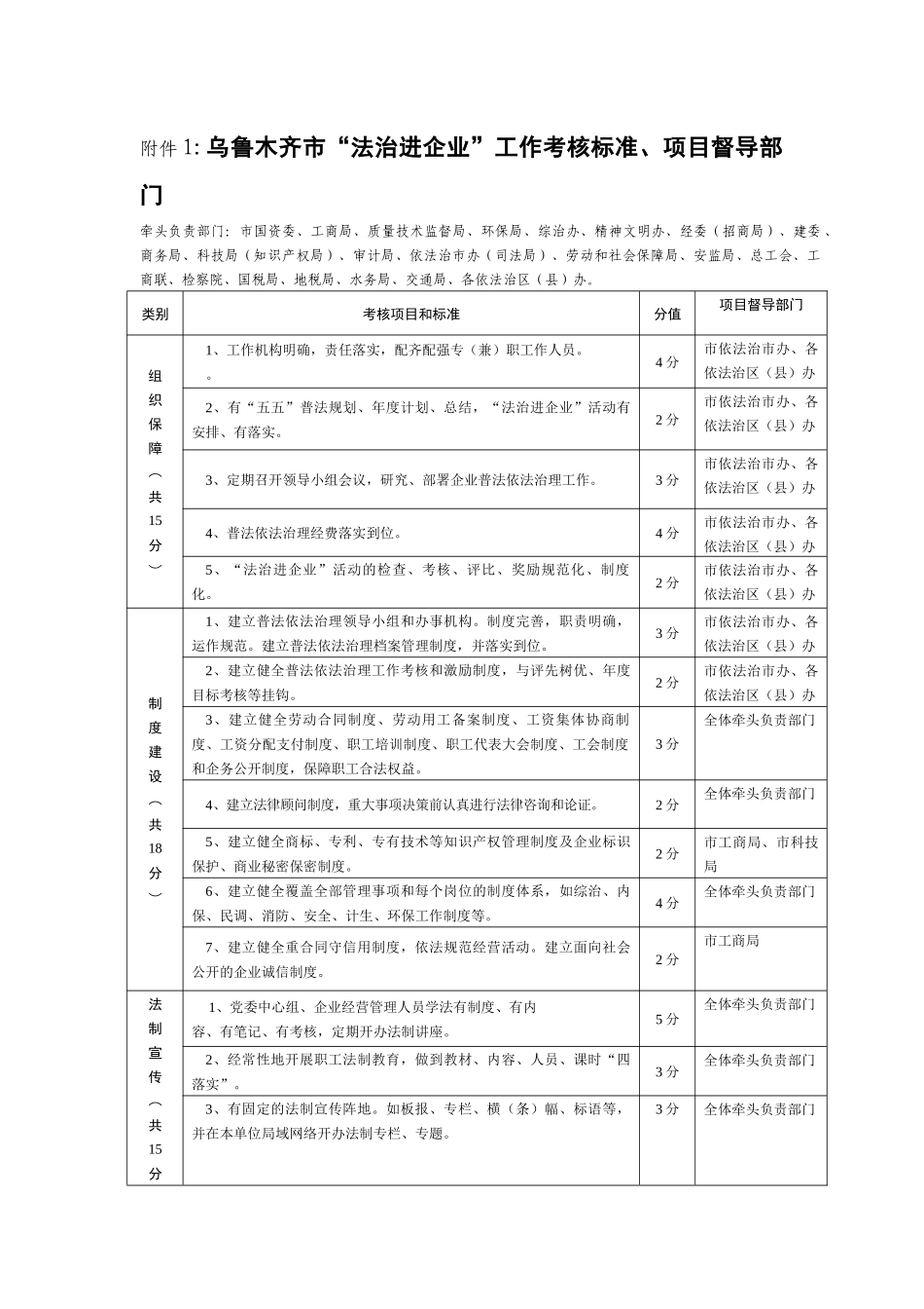 附件1doc-附件1乌鲁木齐市“法治进企业”工作考核标准_第1页