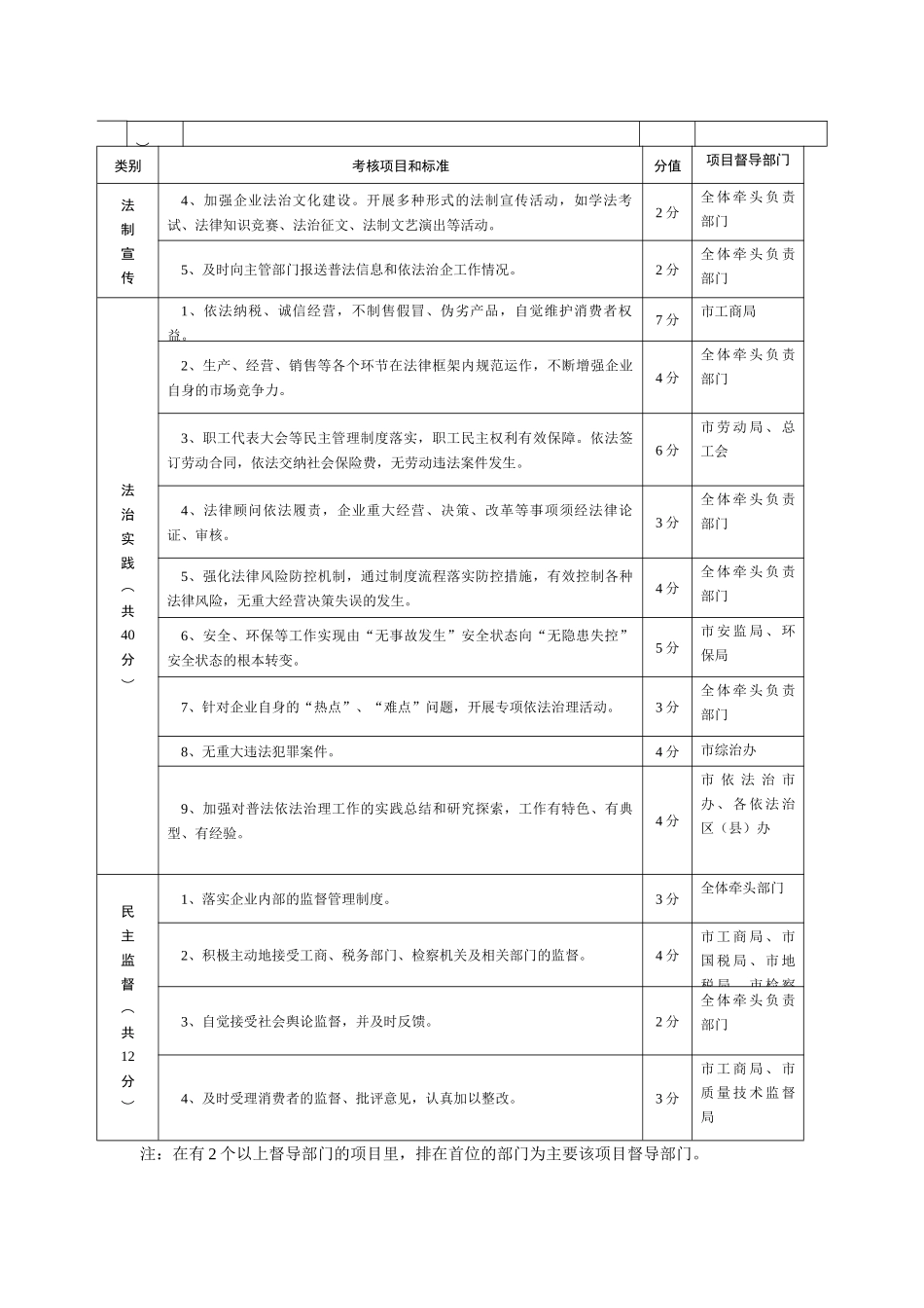 附件1doc-附件1乌鲁木齐市“法治进企业”工作考核标准_第2页