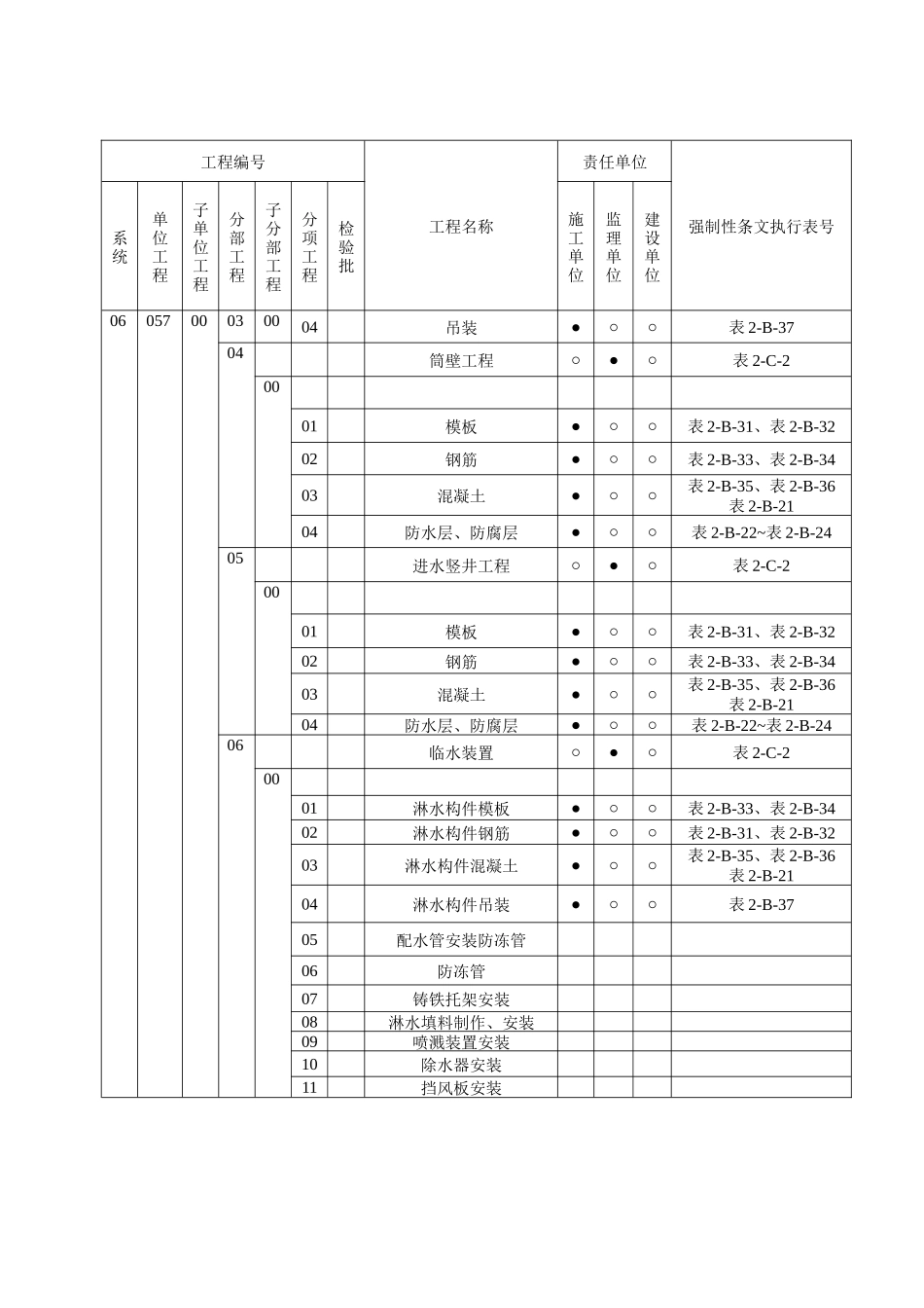 火力发电工程建设标准强制性条文执行表格第二部分土建_第2页