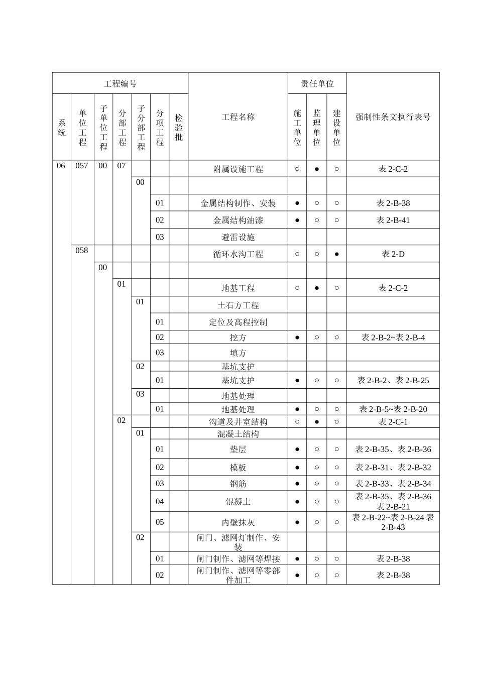 火力发电工程建设标准强制性条文执行表格第二部分土建_第3页