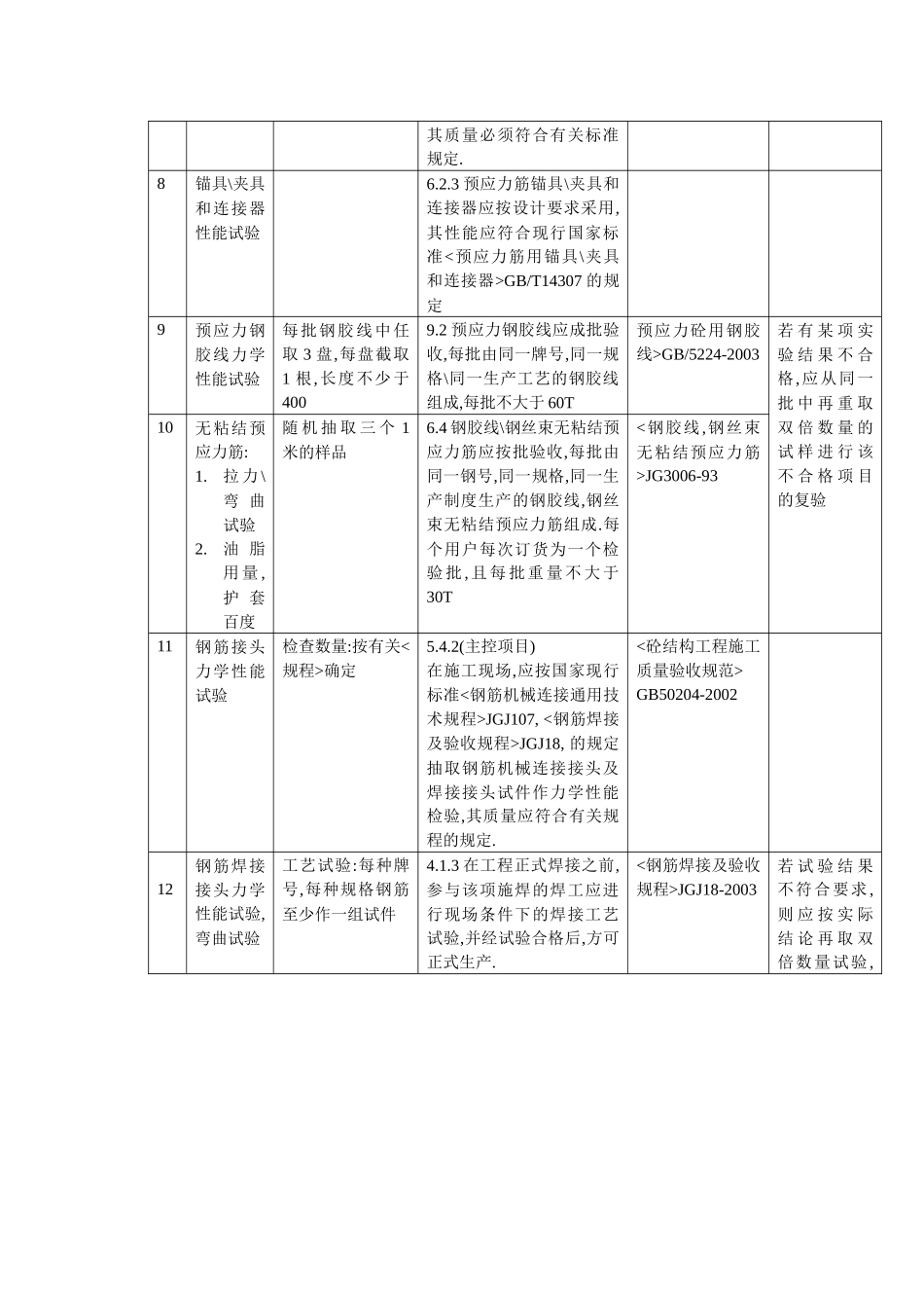 通用建筑材料验收规范_第2页