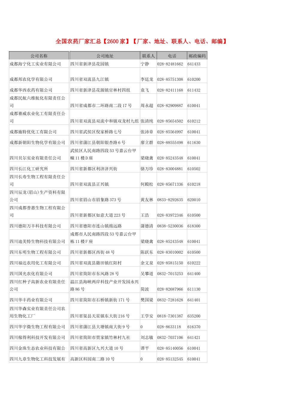 全国2600家农药厂家资料汇总_第1页