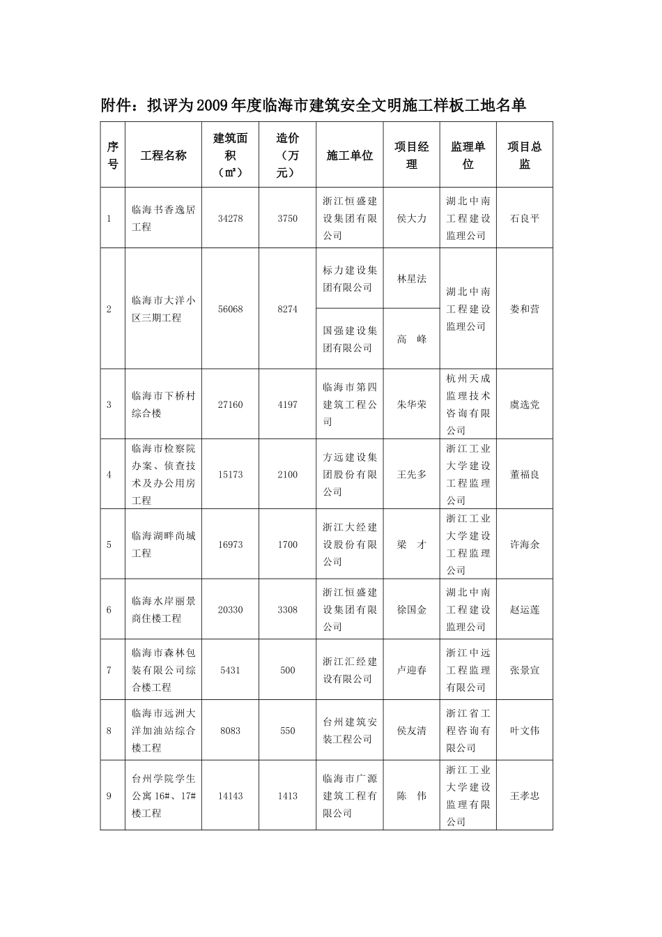 关于二OO九年度临海市建筑安全文明施工样板工地的公示_第3页